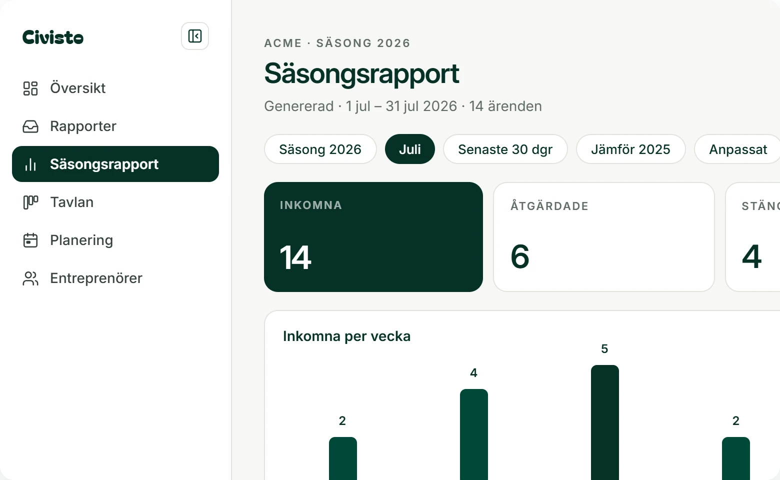 Civisto Säsongsrapport: nyckeltal, diagram och förhandsvisning av ärenden för säsongen.